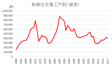 新設住宅着工統計グラフ（出典：国土交通省『新設住宅着工統計』）