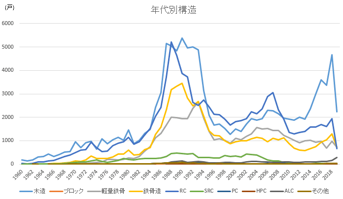 スマサテ一都三県募集データ：年代別構造グラフ